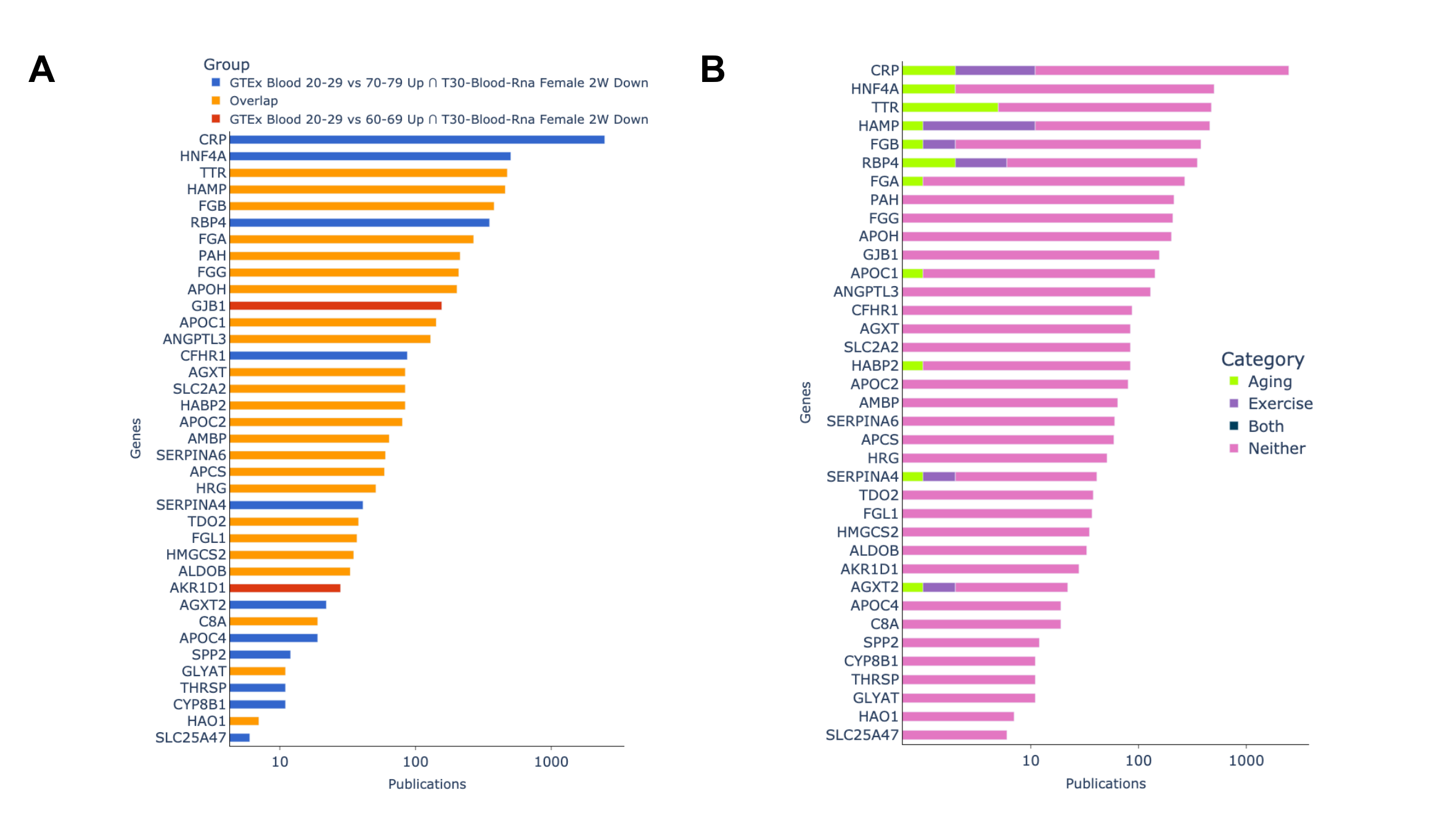 Novelty Assessment Top 2 Aging Signatures vs MoTrPAC Crossing