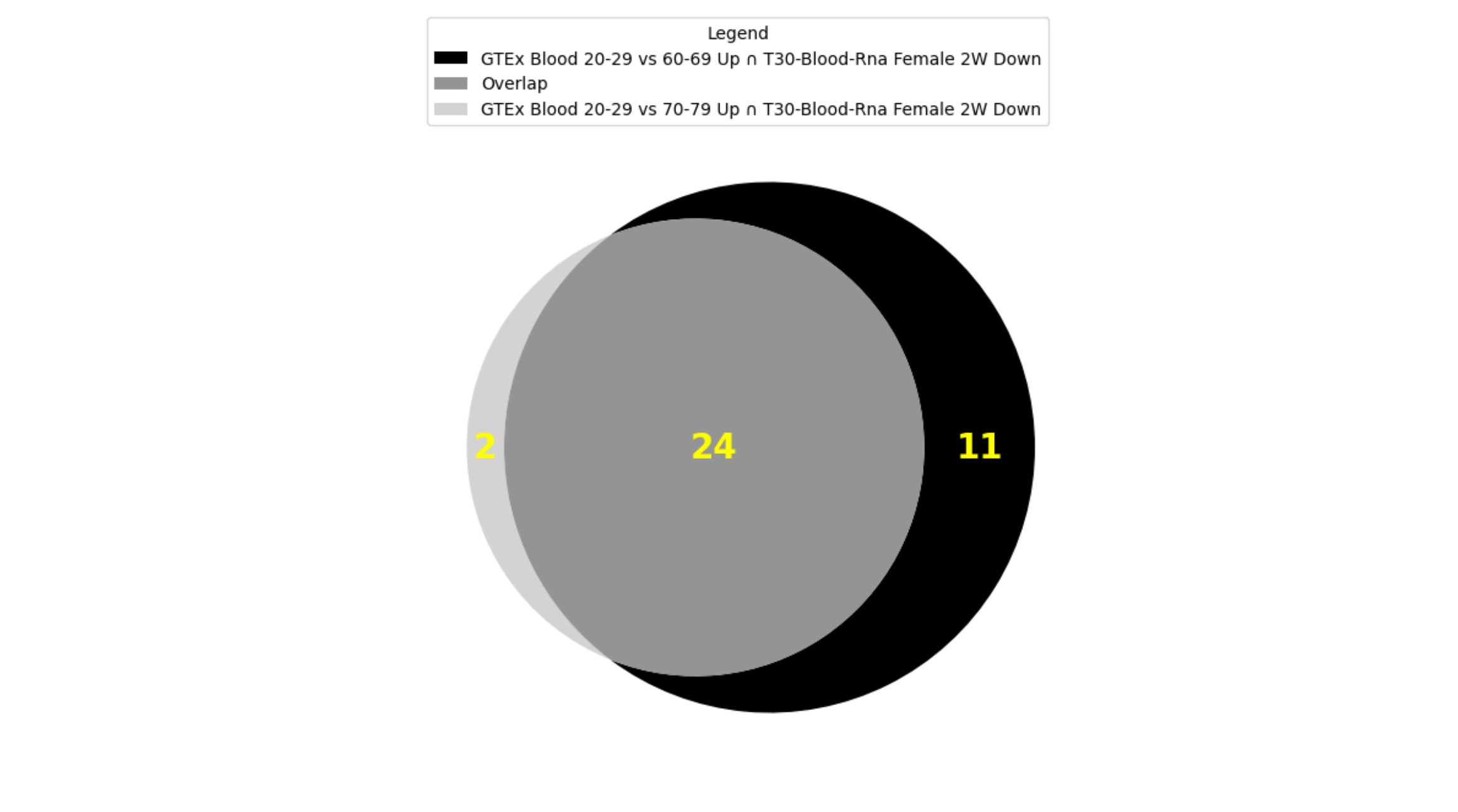 Venn Diagram Top 2 Aging Signatures vs MoTrPAC Crossing